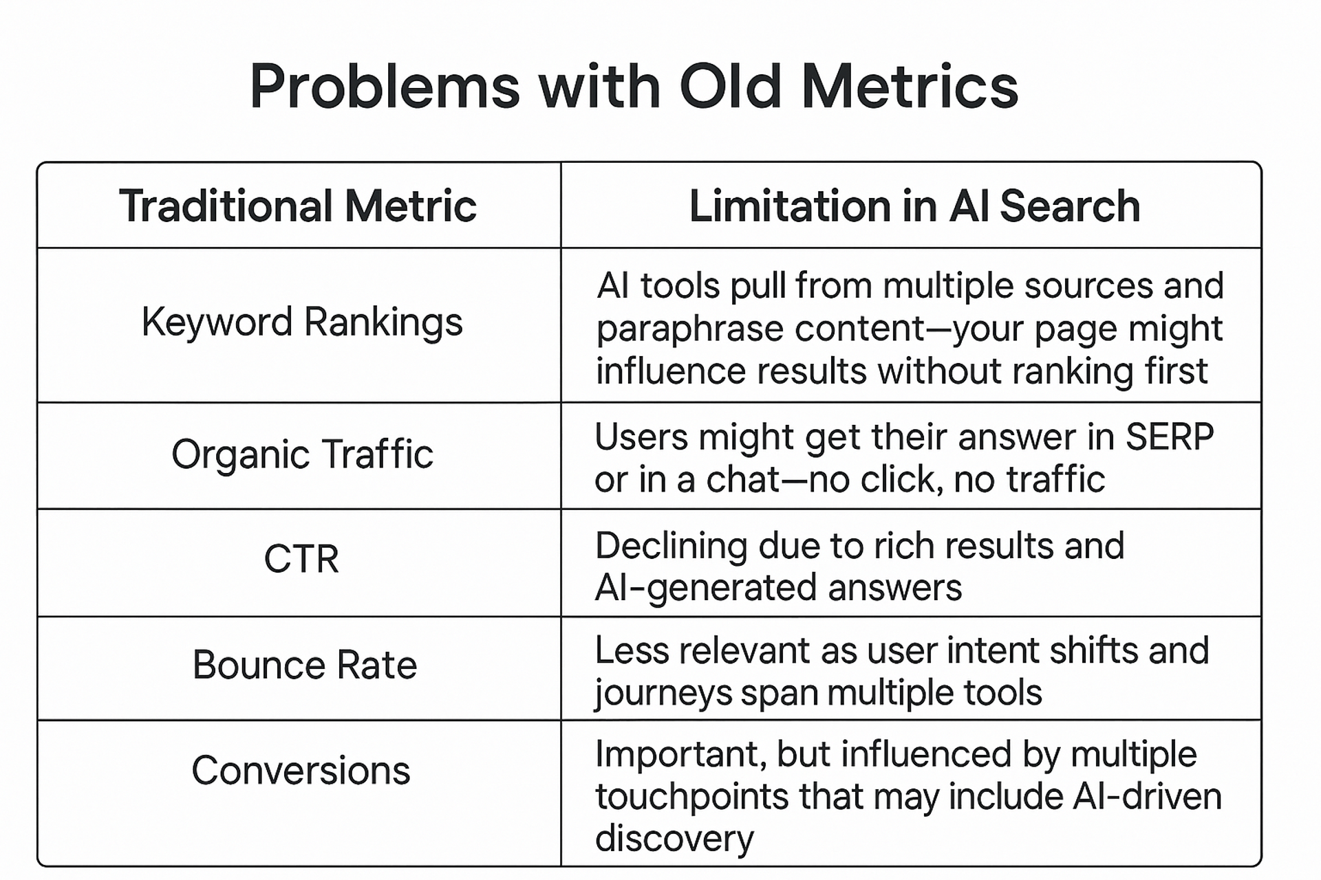 How to measure SEO success in times of AI search