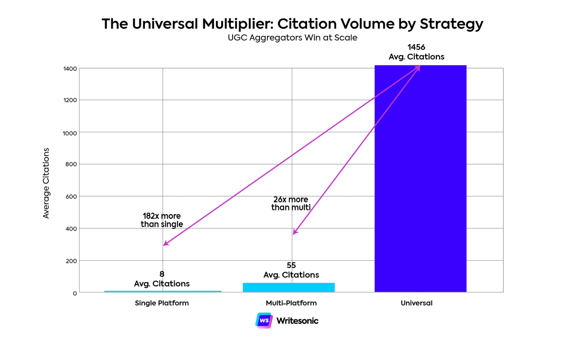 Citation Volume by Domain Strategy