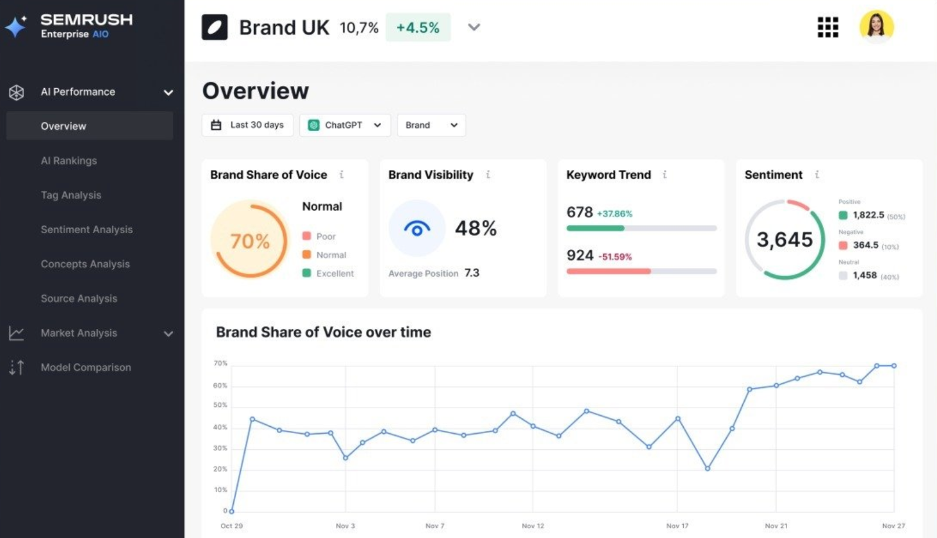 SEMRush AI