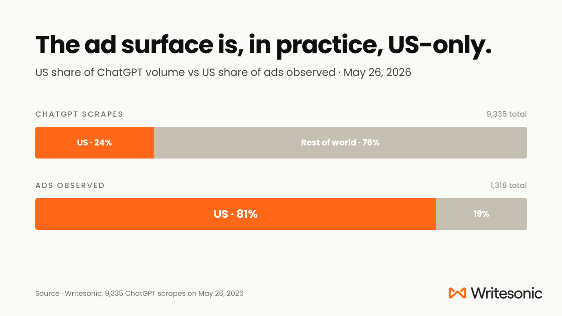 Stacked bar chart showing the US represented 24% of ChatGPT scrape volume but accounted for 81% of ads observed on May 26, 2026.