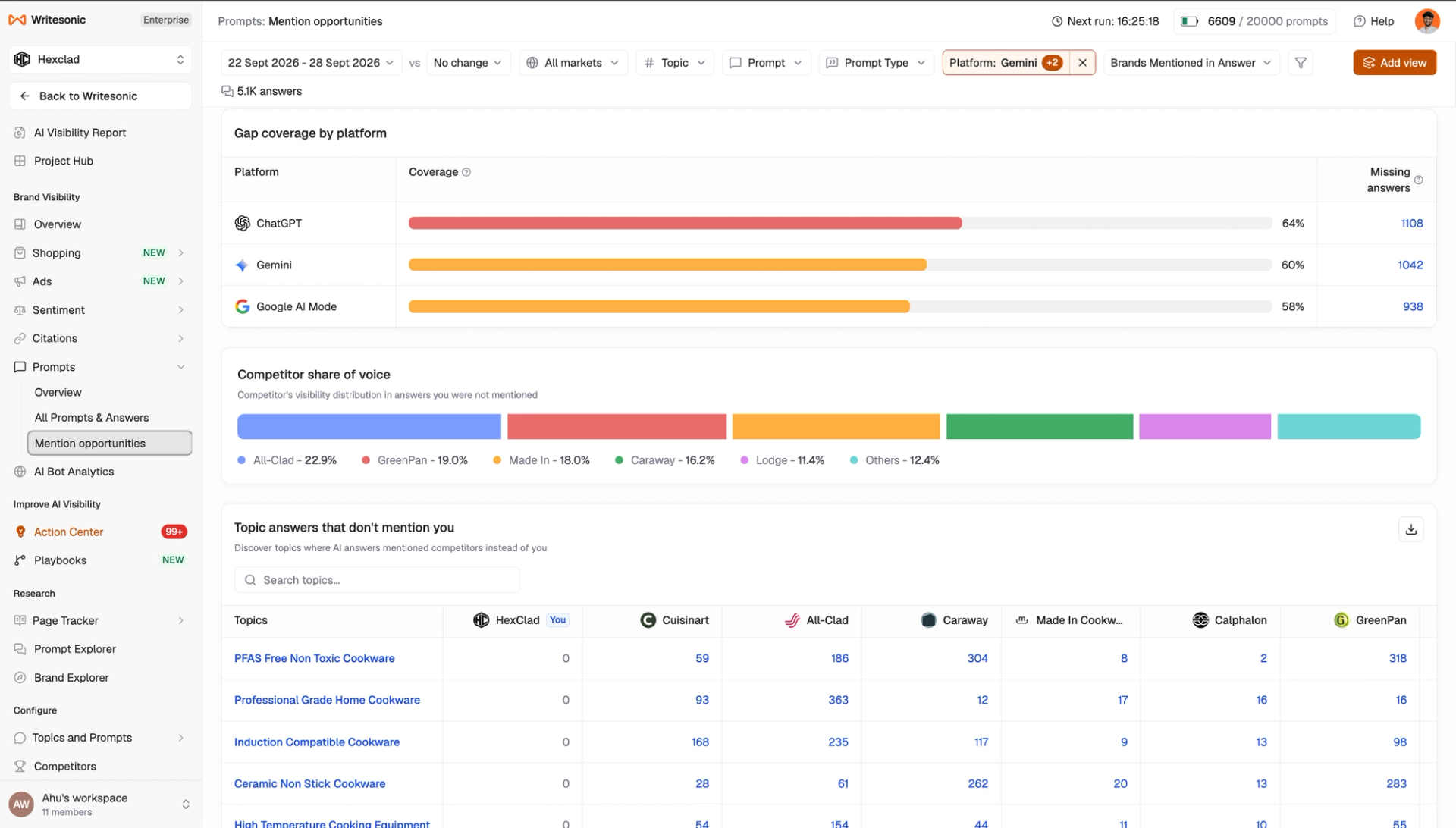 Writesonic Mention opportunities dashboard showing platform coverage gaps for ChatGPT, Gemini, and Google AI Mode, competitor share of voice, and cookware topics missing brand mentions.