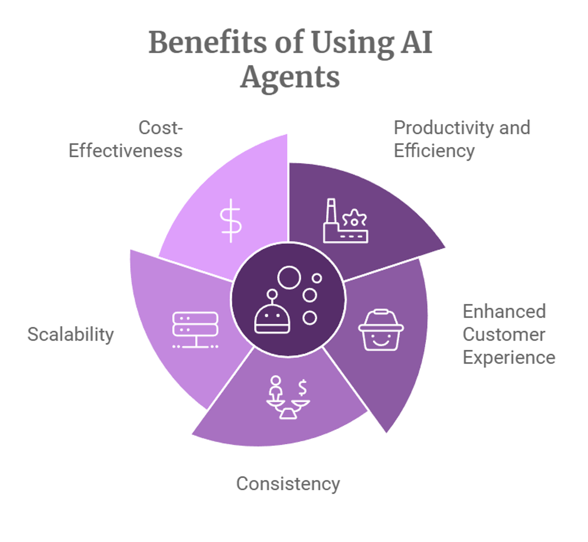 What are AI Agents: Benefits of AI Agents