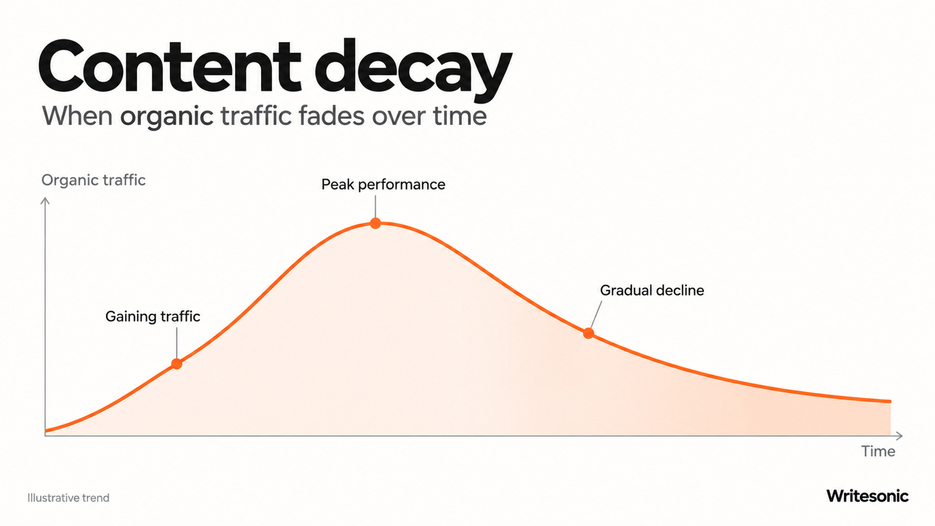Writesonic illustration showing organic traffic rising to a peak, then gradually declining over time.