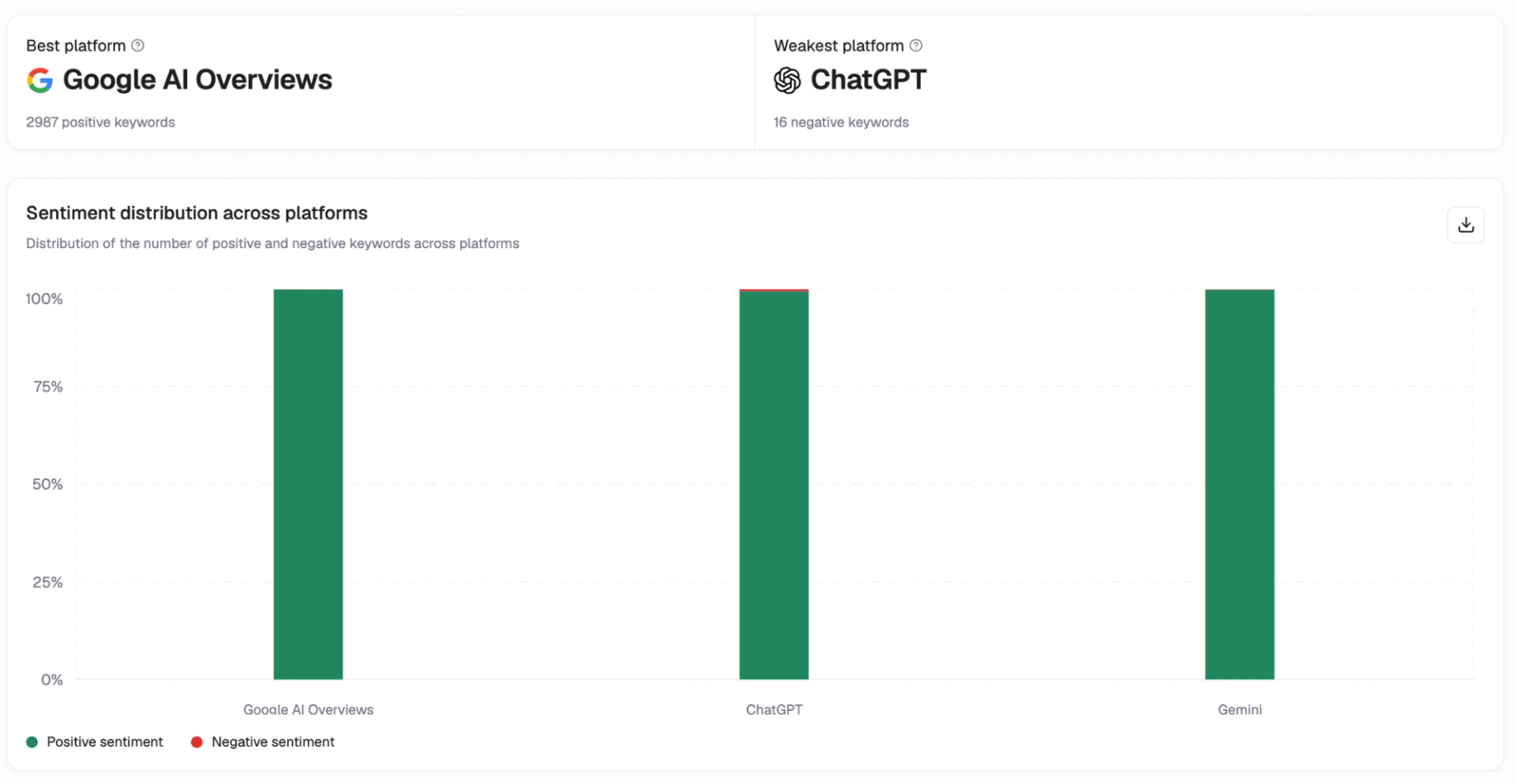 Writesonic sentiment analysis chart showing predominantly positive sentiment across Google AI Overviews, ChatGPT, and Gemini, with a small negative share on ChatGPT.