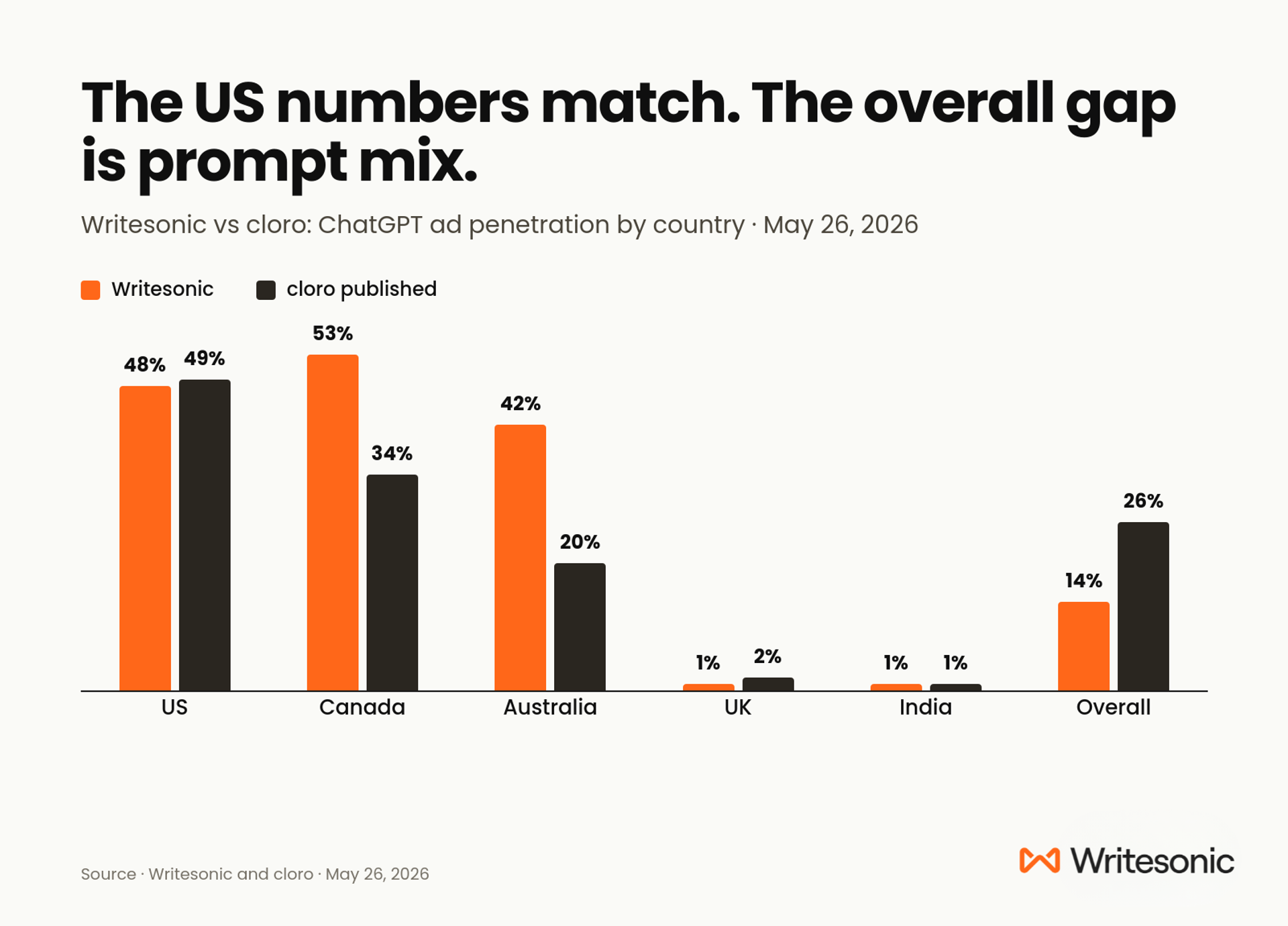 Bar chart comparing Writesonic and cloro ChatGPT ad penetration data by country on May 26, showing near identical US results and larger differences in Canada, Australia, and overall rates.