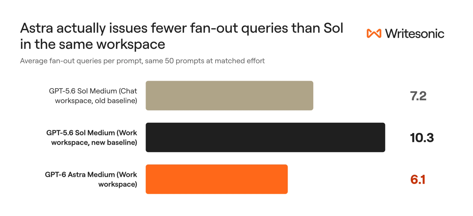 Bar chart of average fan-out queries per prompt. GPT-5.6 Sol Medium 7.2 in Chat, 10.3 in Work; GPT-6 Astra Medium 6.1 in Work.