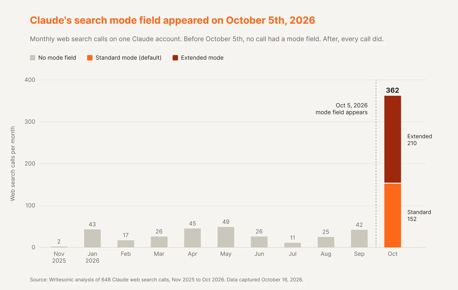 Monthly web search calls on one account