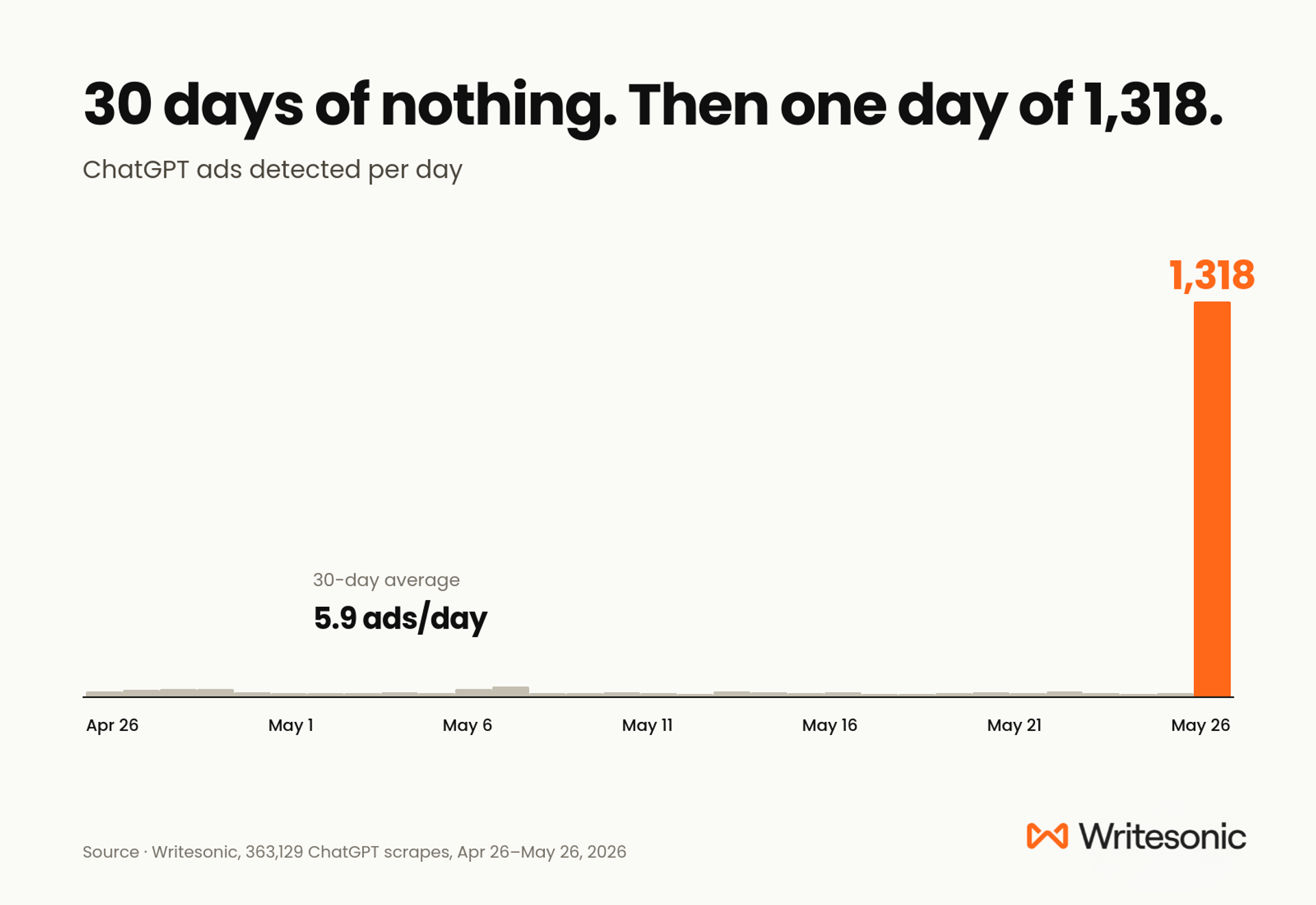 Bar chart showing ChatGPT ads averaged 5.9 detections per day for 30 days, then spiked to 1,318 detections on May 26, 2026.