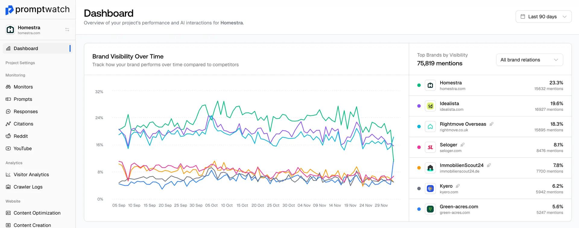 Promptwatch dashboard