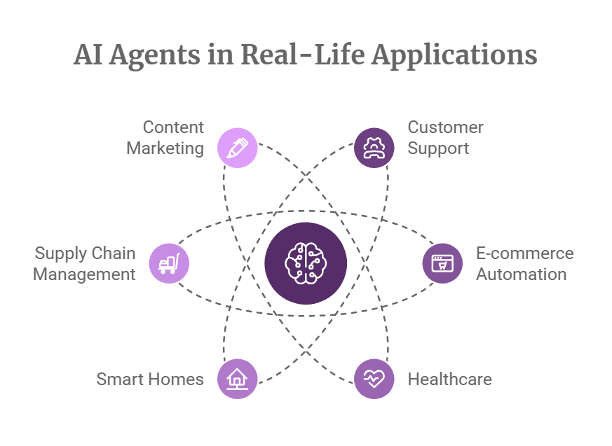 Real-Life Applications of AI Agents by Industry