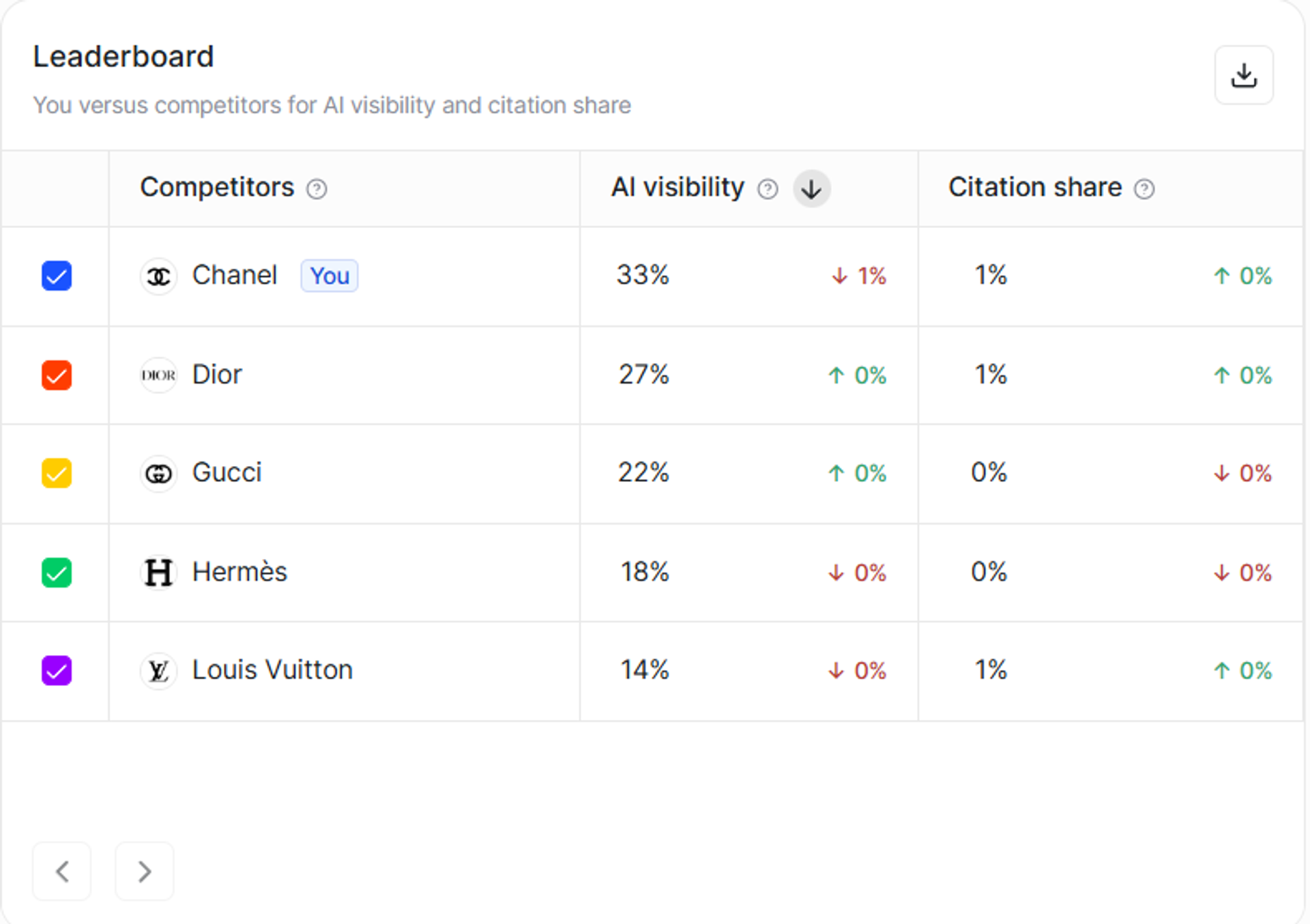 Writesonic AI Visibility Leaderboard - What is GEO
