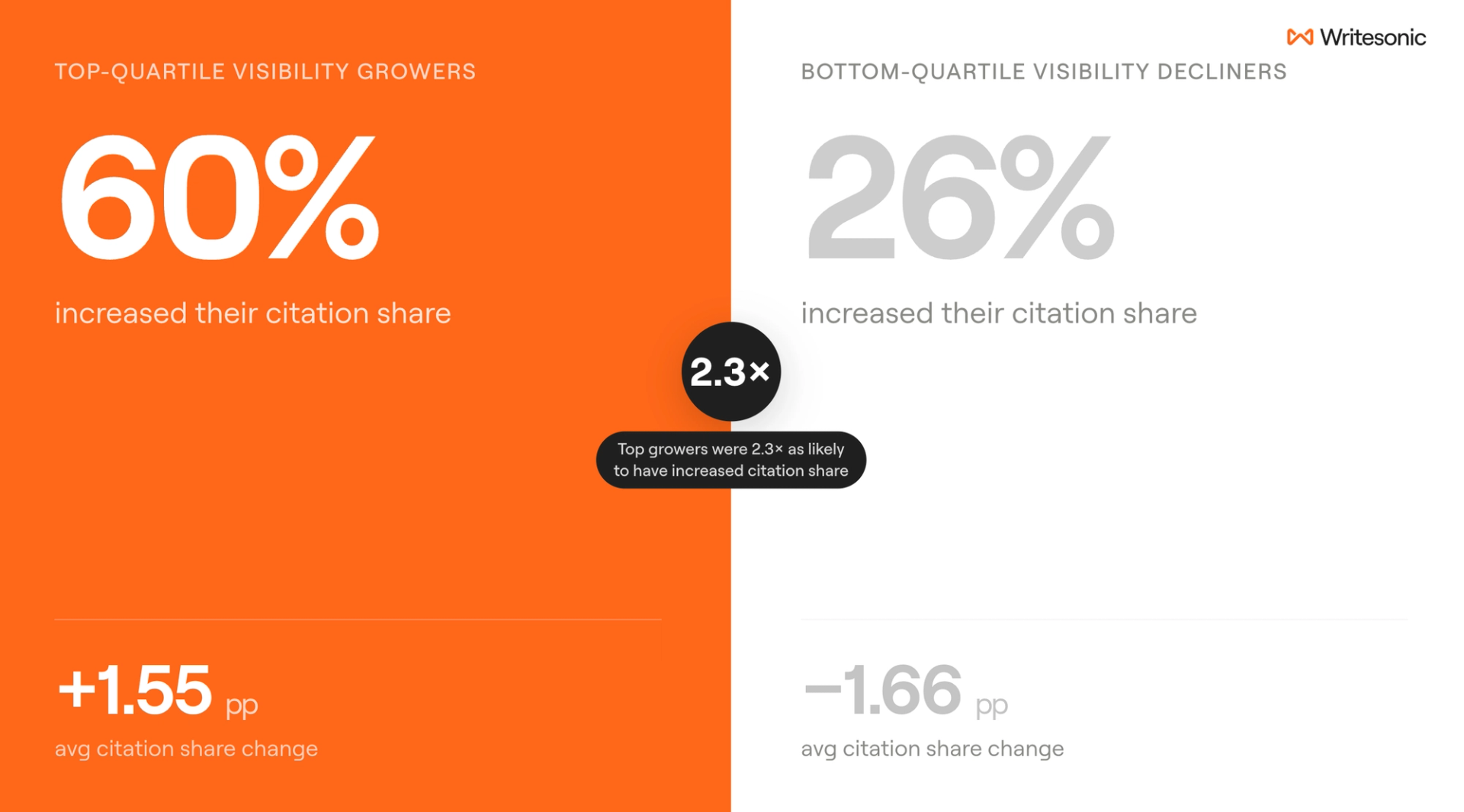 Comparison of top-quartile visibility growers and bottom-quartile decliners showing that 60% versus 26% increased citation share, with average citation share changes of plus 1.55 and minus 1.66 percentage points.