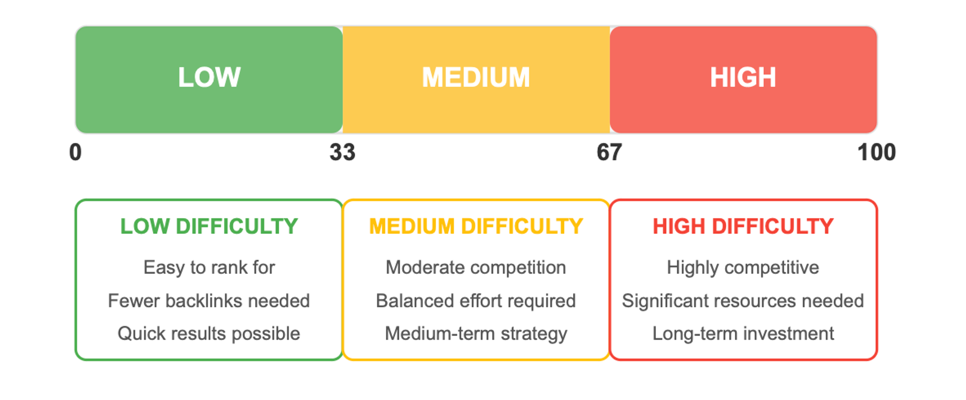 Keyword Difficulty Scores - What is Keyword Difficulty