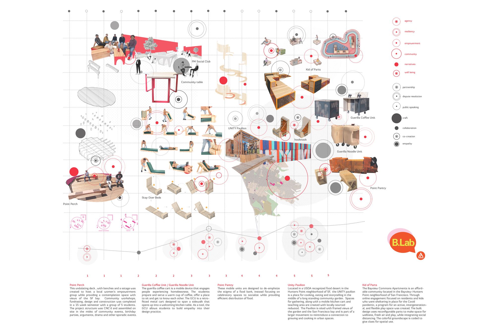 B.Lab projects