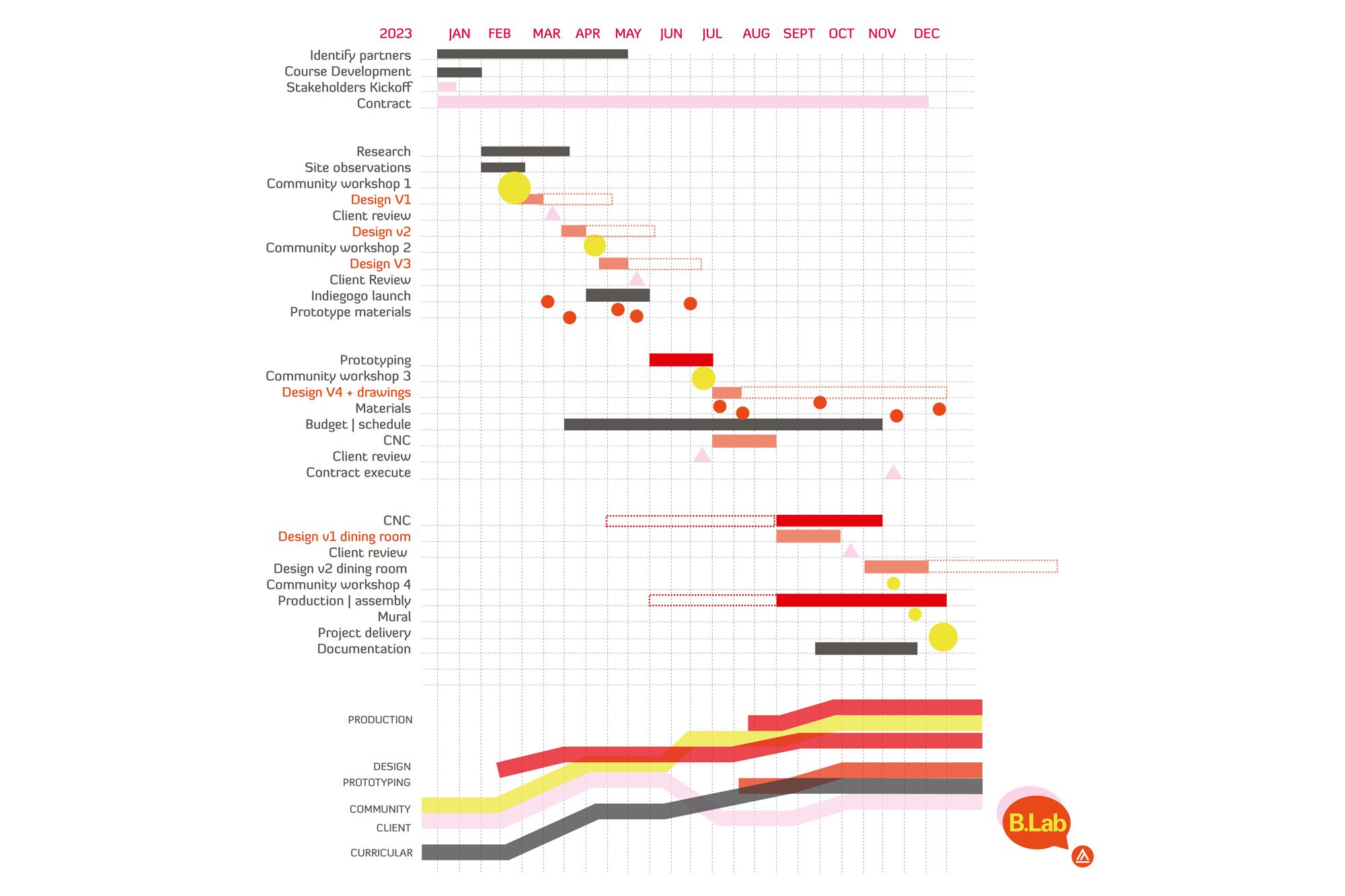 Stay Over Program timeline