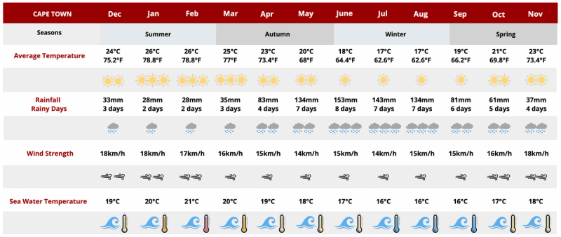 When is the Best Time to Visit Cape Town? Cape Town weather and climate chart