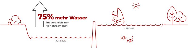 Grafik zeigt den aktuellen Wasserstand der Staudämme in Kapstadt im Vergleich zum Vorjahreszeitraum