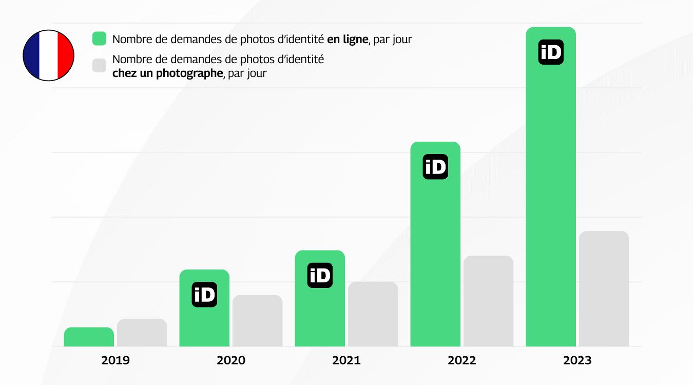 Ephoto Number Photo d’identité avec un numéro e-photo titre de séjour au prix le plus ...