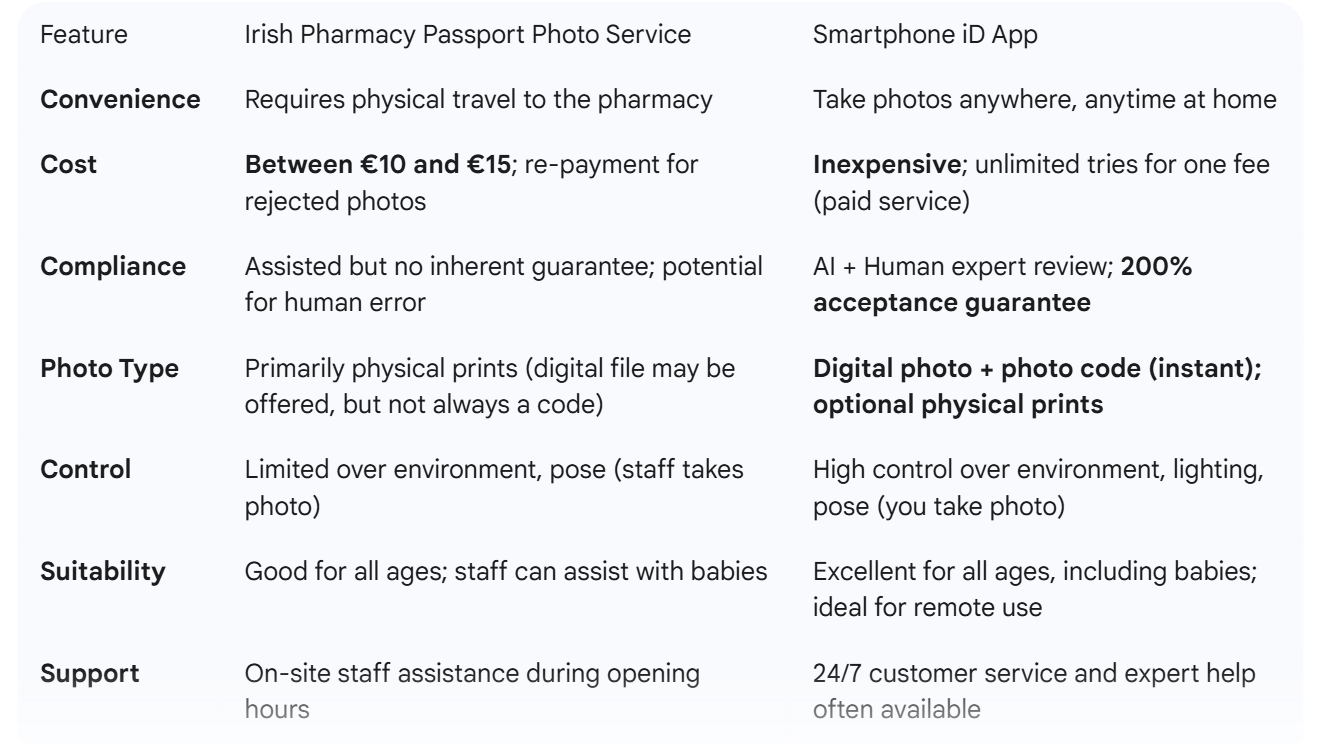 ish Pharmacy Passport Photo Service compared Smartphone iD App ish Pharmacy Passport Photo Service compared Smartphone iD App