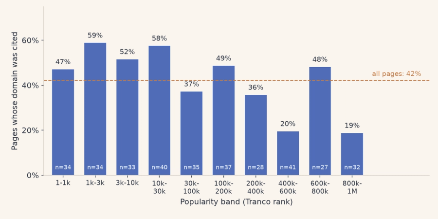 Bar chart of the share of pages whose domain was cited, in ten popularity bands from the most popular to the least popular. The shares are between 19% and 59%, with 42% across all pages.