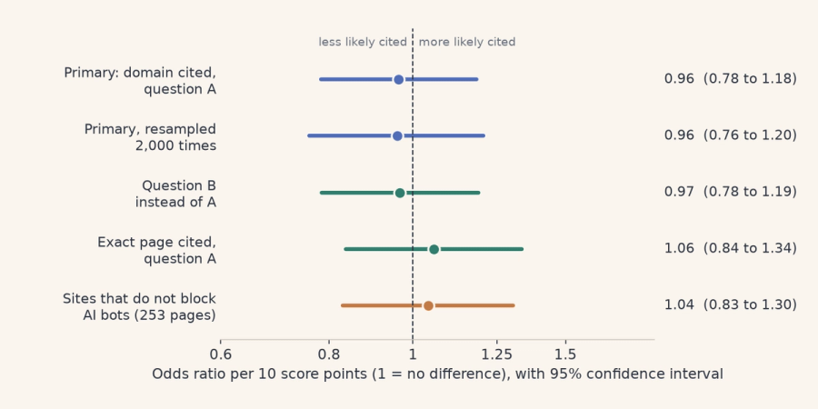 Chart of the odds ratio of being cited per 10 GEO score points, with 95% confidence intervals, for five analyses. The values are between 0.96 and 1.06 and every interval includes 1.