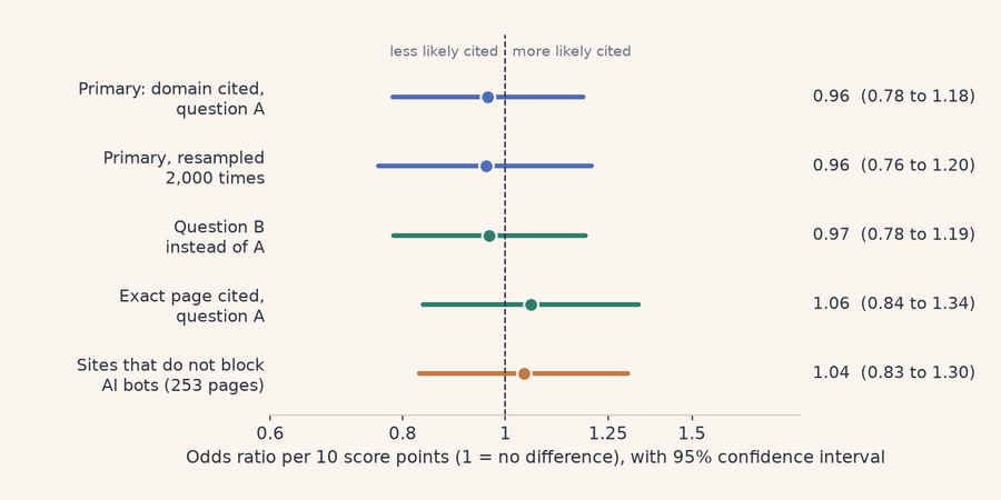 Chart of the odds ratio of being cited per 10 GEO score points, with 95% confidence intervals, for five analyses. The values are between 0.96 and 1.06 and every interval includes 1.