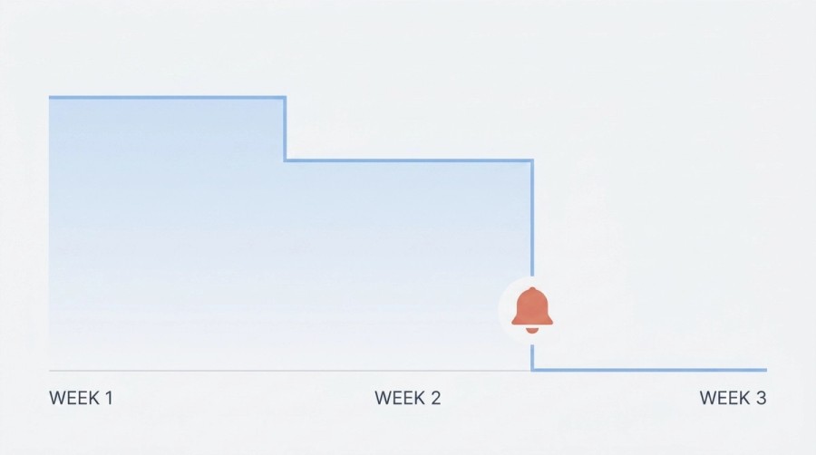 Three-week AI citation monitoring timeline showing a first-party source citation weakening and then disappearing with an alert