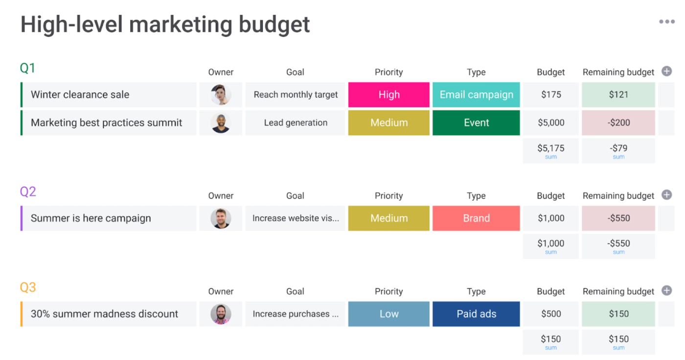 Screenshot showing marketing budgets in monday.com.