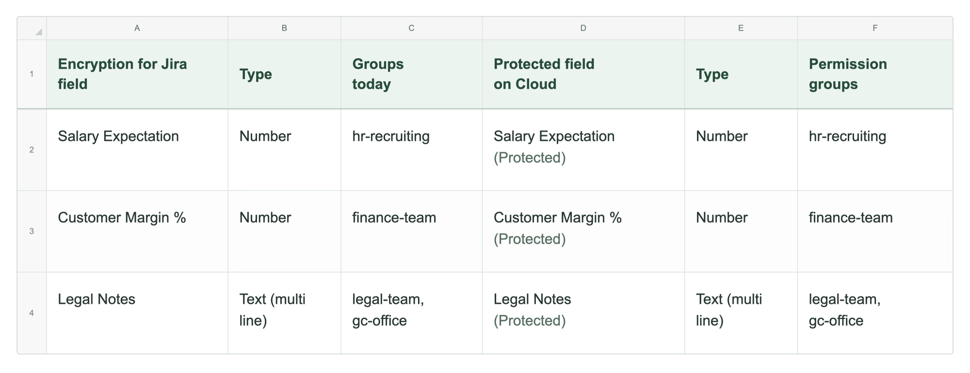 An example mapping table showing how Encryption for Jira fields could map to Protected Custom Fields on Cloud