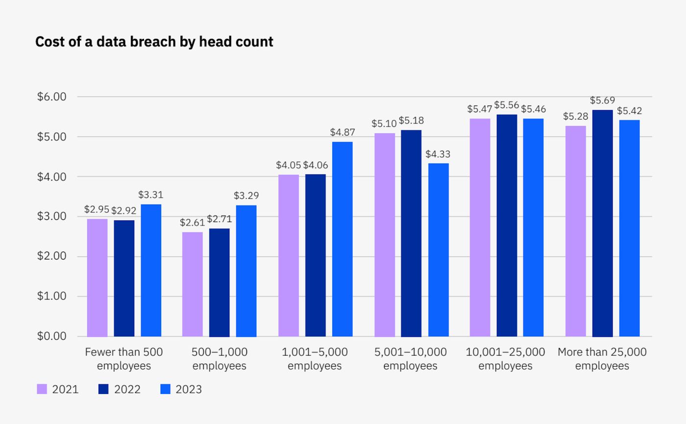A bar chart showing the cost of a data breach by company headcount