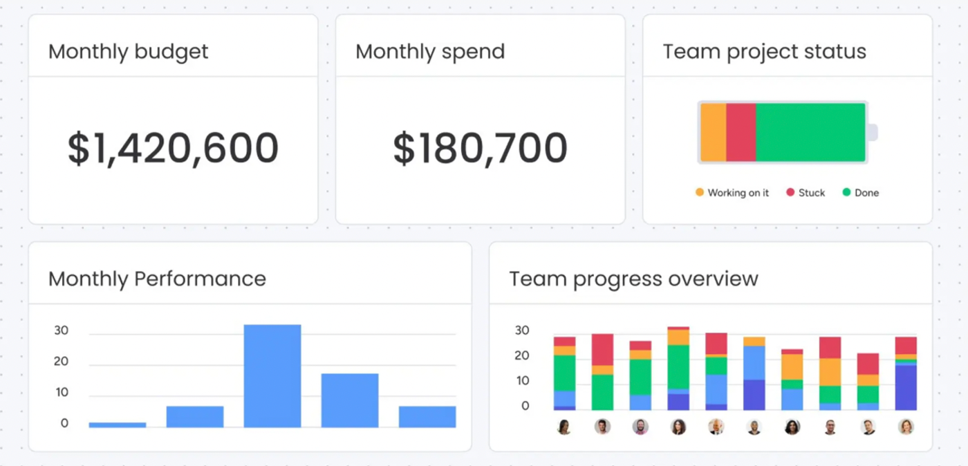 Screenshot showing a monday.com project management dashboard.