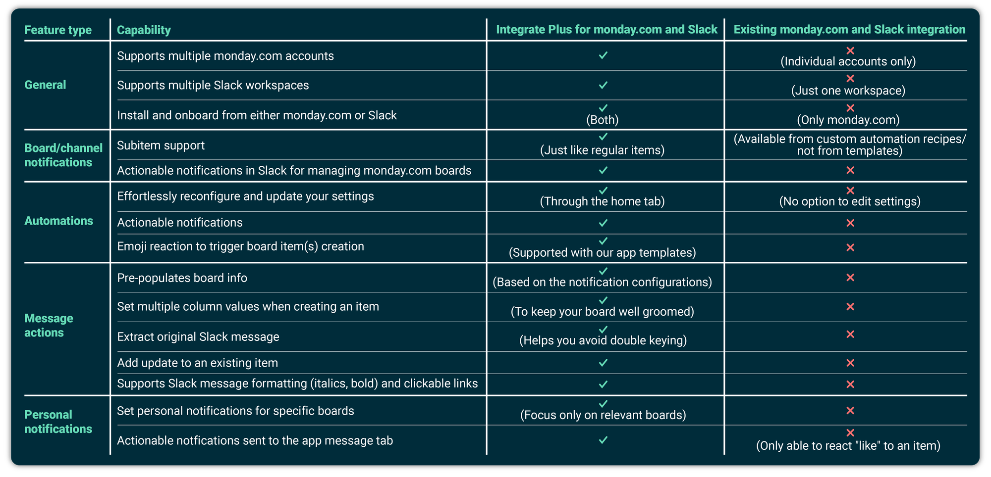 Comparison chart showing where our Integrate for monday.com and Slack app differs from the native integration solution.