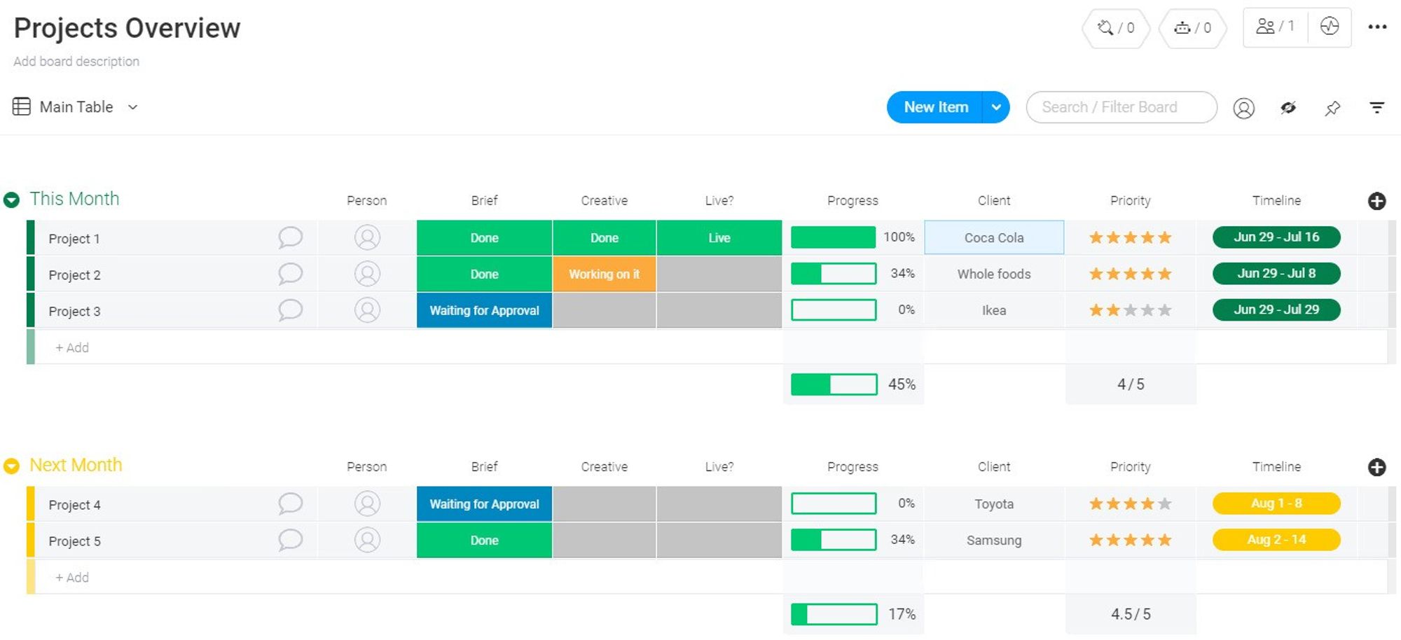 Screenshot showing a monday.com project management overview template.