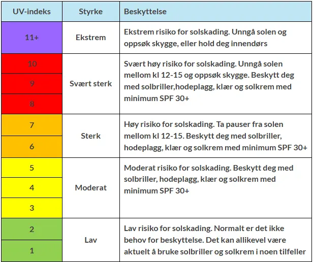 UV indeks viser styrke og beskyttelse