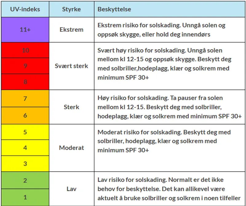 UV indeks viser styrke og beskyttelse