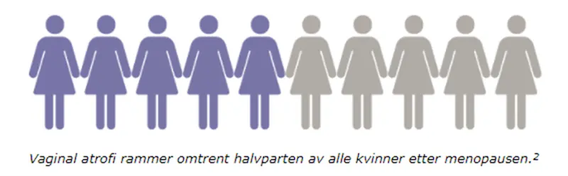 Illustrasjon 10 kvinner hvorav halvparten er markert at har utfordringer
