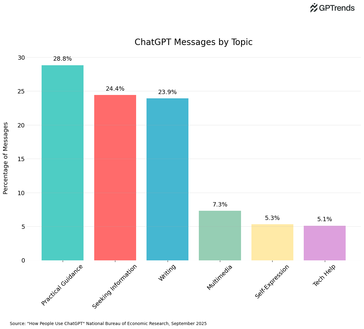 How are People Using ChatGPT in 2025?