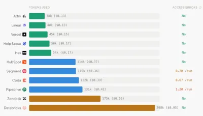 How well do AI agents understand top software products? An in depth benchmark analysis