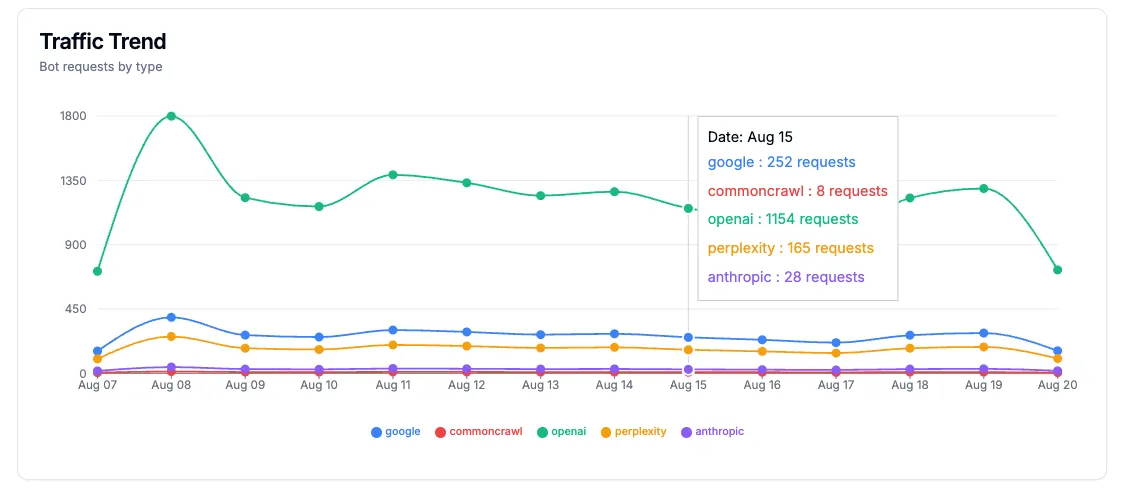 Bot requests by crawler in GPTrends