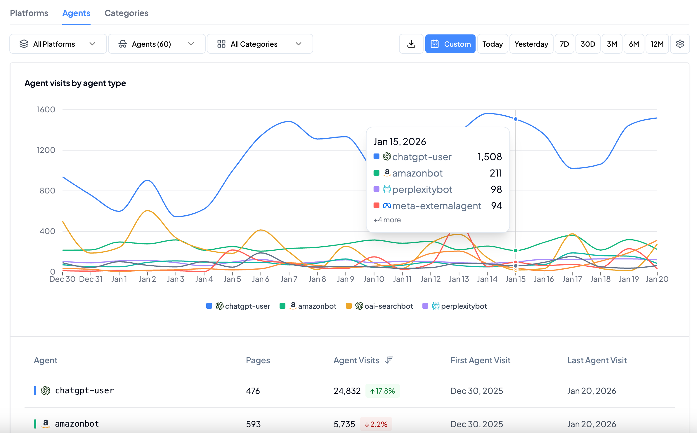 Traffic Trend report shows bot requests over time, split per platform. You can see that, for this product, Open AI (ChatGPT) traffic prevails, driven by an overall greater adoption of this chatbot by humans. 