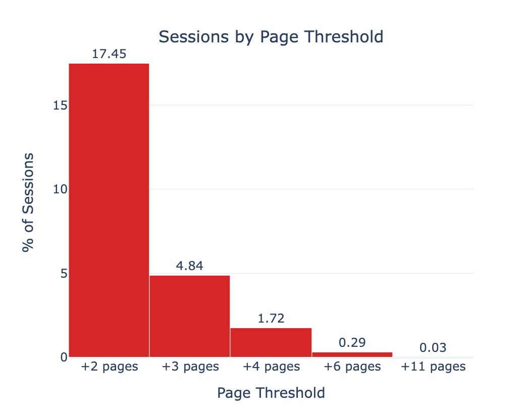 Distribution of unique pages visited per session