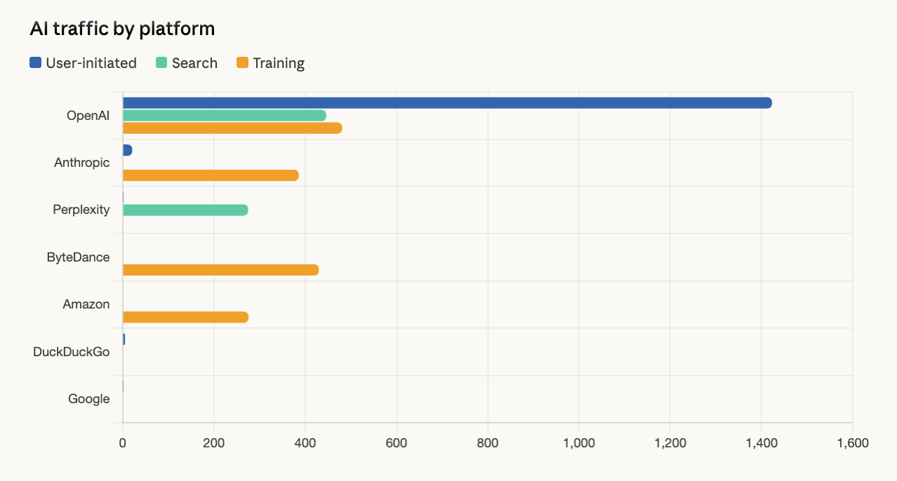 Top pages visited by AI agents, clustered by topic