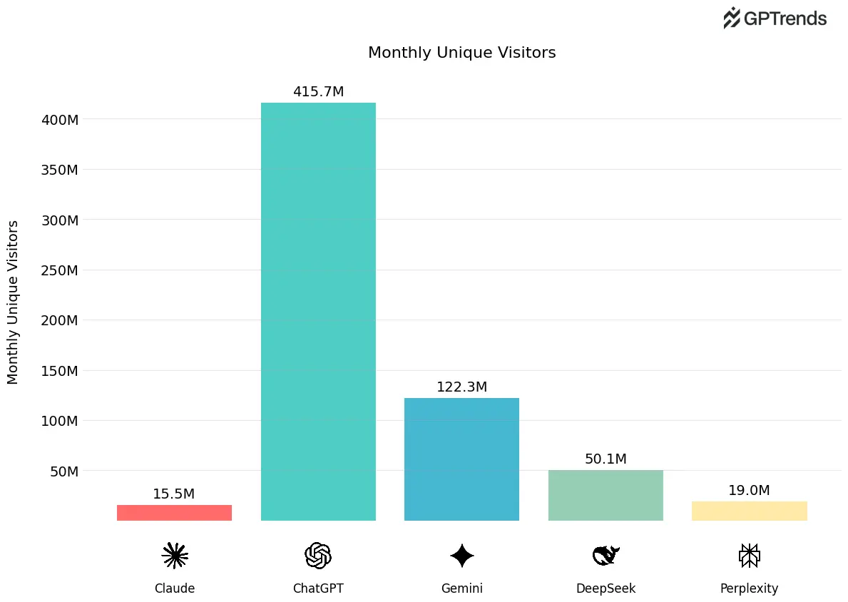 AI Chatbot Usage Statistics mid-2025: ChatGPT, Gemini, Claude