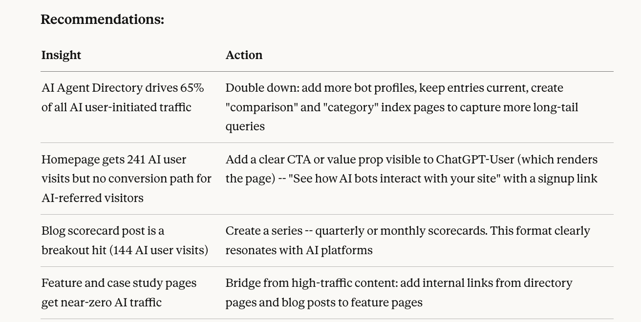 Content and technical recommendations generated from the analysis
