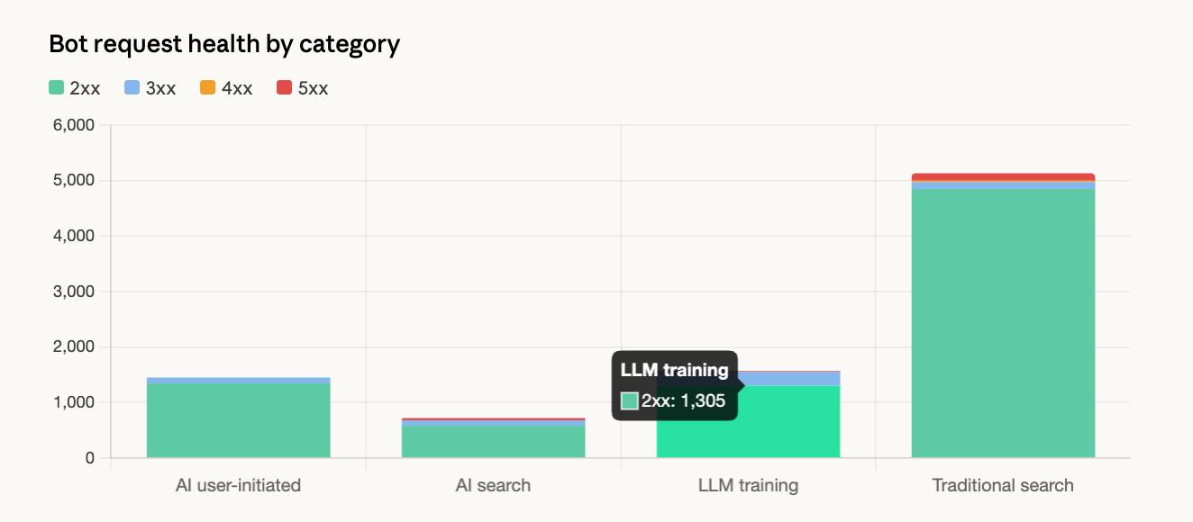 Technical health check showing blocked pages and error rates for AI bots