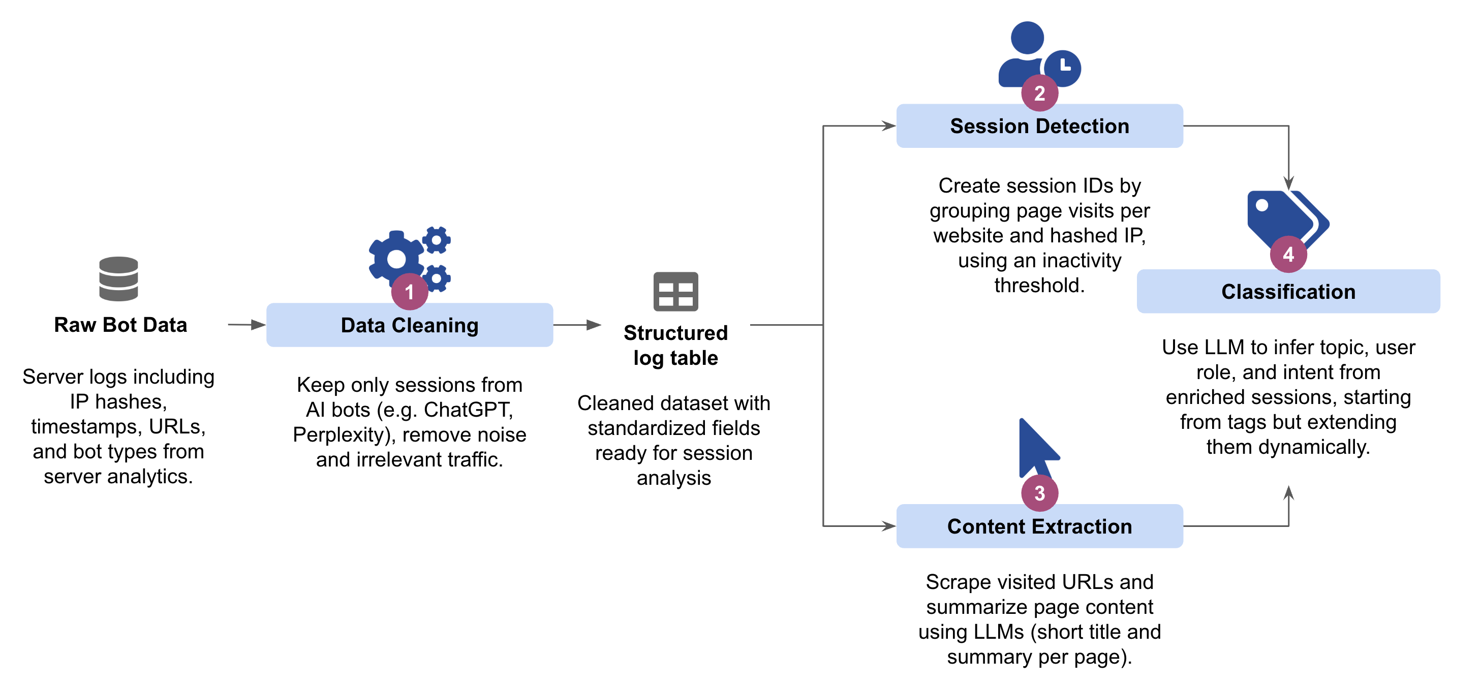 Framework Overview: From Raw Bot Logs to Intent Classification