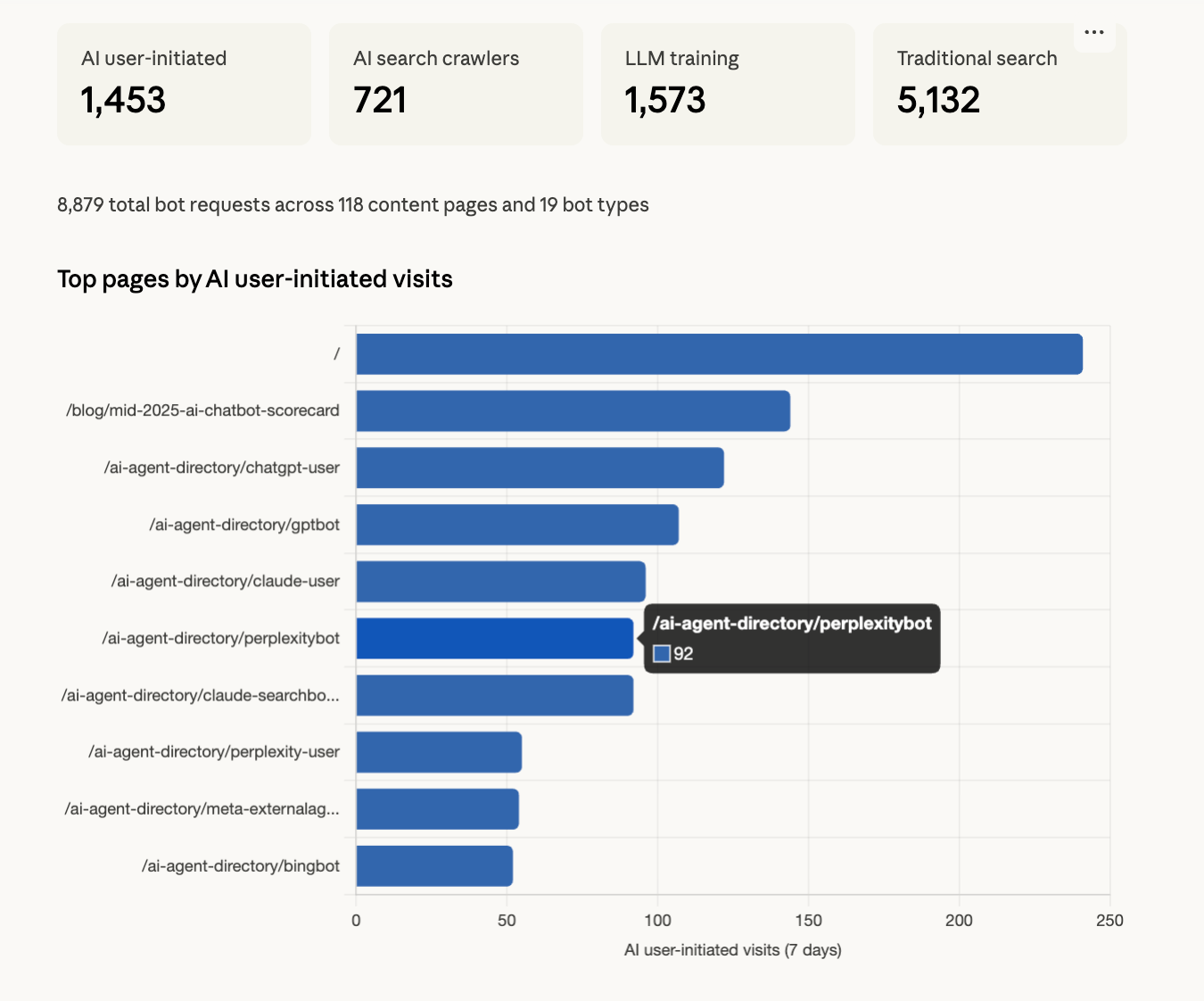 AI agent traffic broken down by platform and page