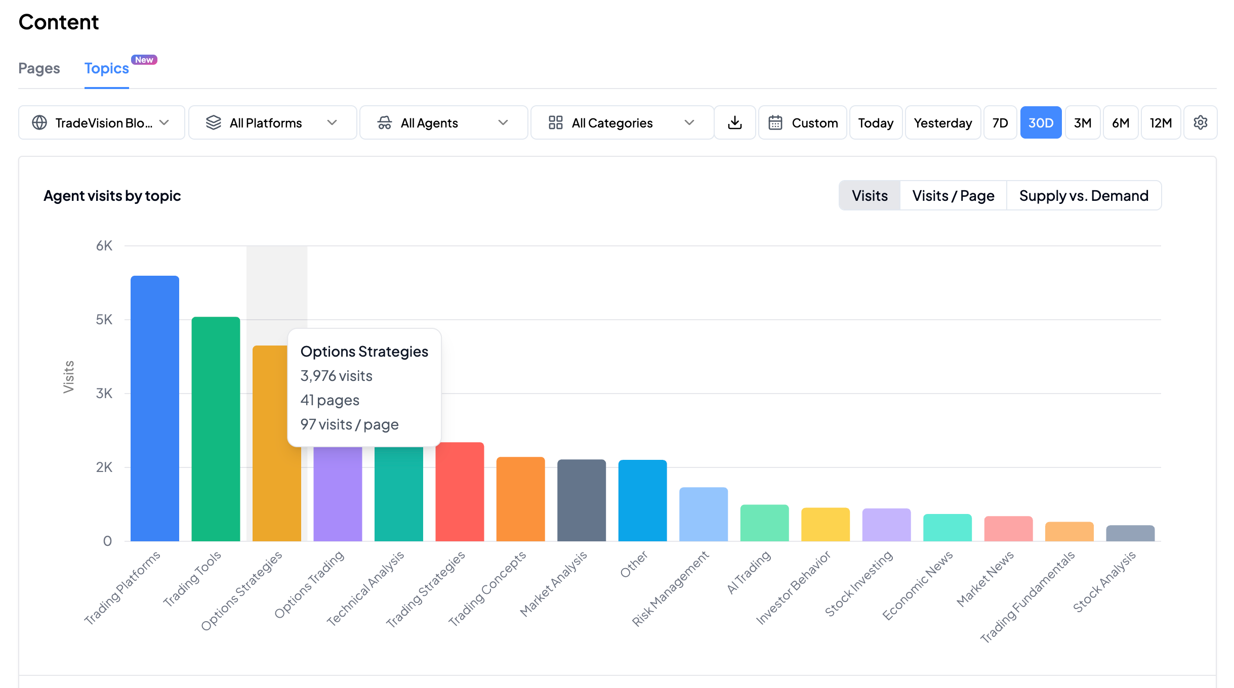 Topic Breakdown report shows which topic clusters are trending among AI agents and humans making prompts.