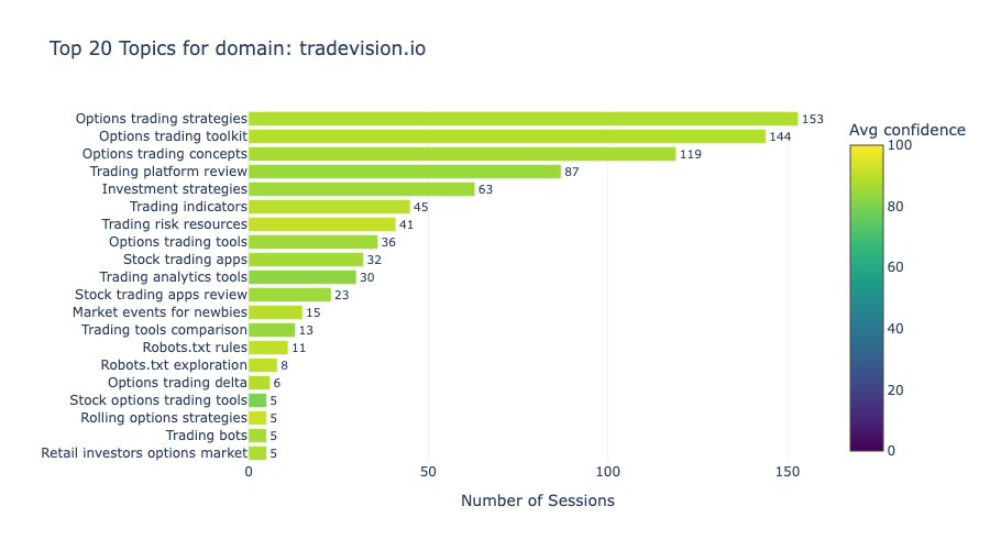 Top 20 Topics for tradevision.io