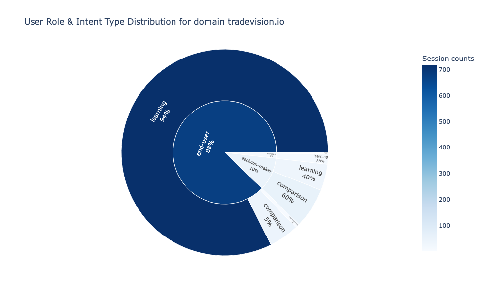 Intent Type Distribution by User Role for tradevision.io